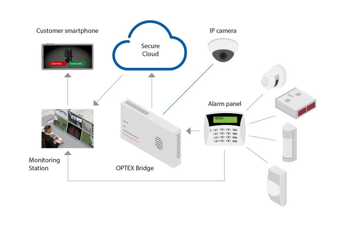 Virtual walls for perimeter security – Benchmark